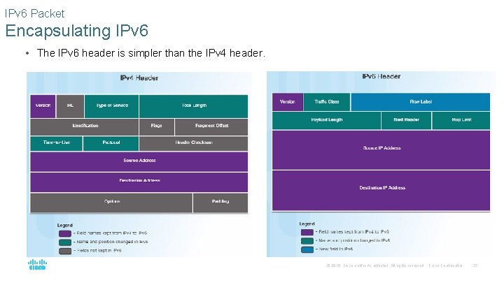 IPv 6 Packet Encapsulating IPv 6 • The IPv 6 header is simpler than