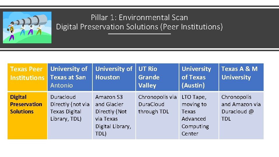 Pillar 1: Environmental Scan Digital Preservation Solutions (Peer Institutions) Texas Peer University of Institutions
