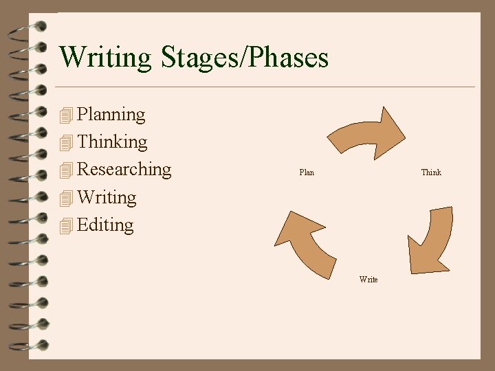 Writing Stages/Phases 4 Planning 4 Thinking 4 Researching Plan Think 4 Writing 4 Editing