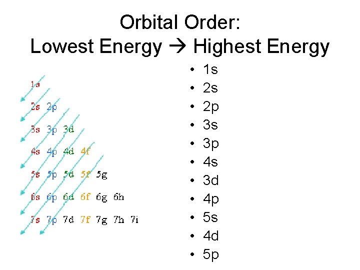 Orbital Order: Lowest Energy Highest Energy • • • 1 s 2 s 2