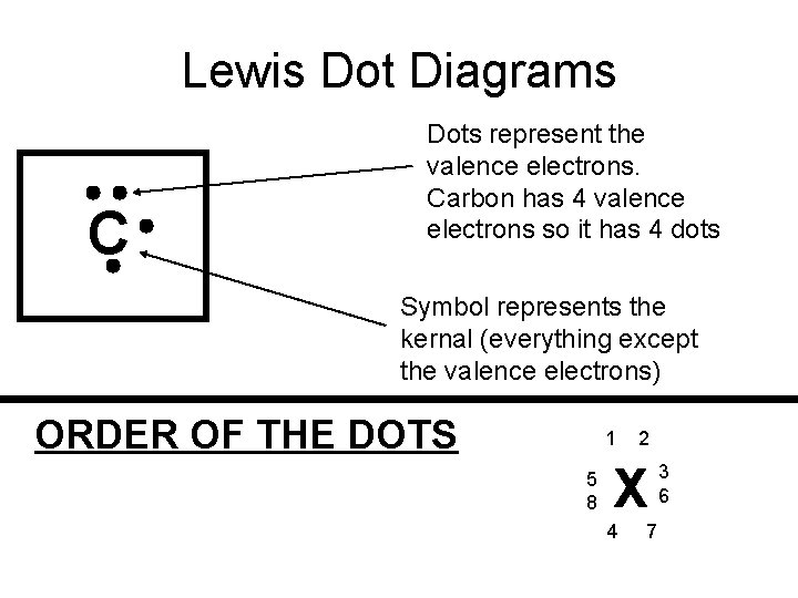 Lewis Dot Diagrams C Dots represent the valence electrons. Carbon has 4 valence electrons