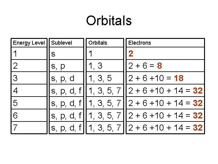 Orbitals Energy Level Sublevel Orbitals Electrons 1 2 3 4 5 6 7 s