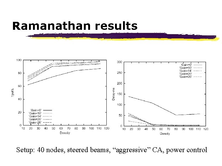 Ramanathan results Setup: 40 nodes, steered beams, “aggressive” CA, power control 