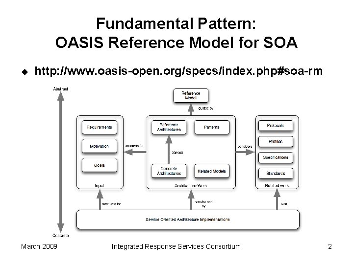 Fundamental Pattern: OASIS Reference Model for SOA u http: //www. oasis-open. org/specs/index. php#soa-rm March