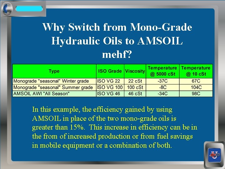 Why Switch from Mono-Grade Hydraulic Oils to AMSOIL mehf? In this example, the efficiency