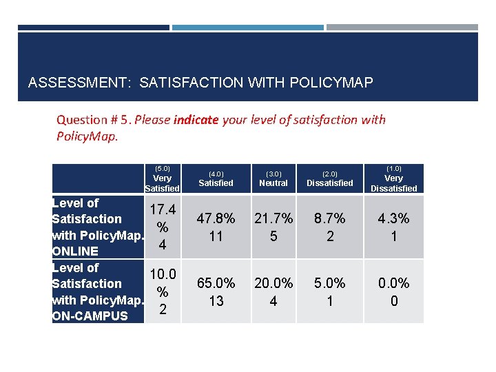 ASSESSMENT: SATISFACTION WITH POLICYMAP Question # 5. Please indicate your level of satisfaction with ASSESSMENT: SATISFACTION WITH POLICYMAP Question # 5. Please indicate your level of satisfaction with