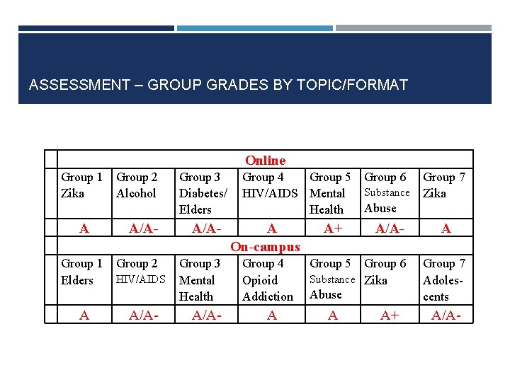 ASSESSMENT – GROUP GRADES BY TOPIC/FORMAT Online Group 1 Group 2 Zika Alcohol A ASSESSMENT – GROUP GRADES BY TOPIC/FORMAT Online Group 1 Group 2 Zika Alcohol A
