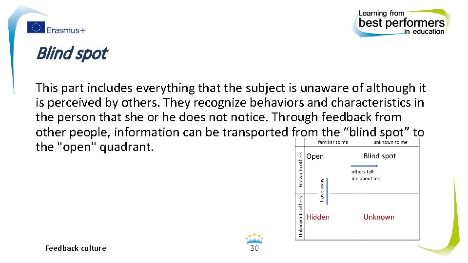 Blind spot This part includes everything that the subject is unaware of although it
