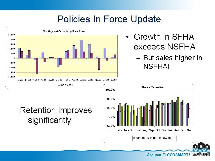 Policies In Force Update • Growth in SFHA exceeds NSFHA – But sales higher