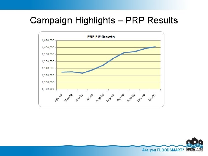 Campaign Highlights – PRP Results 