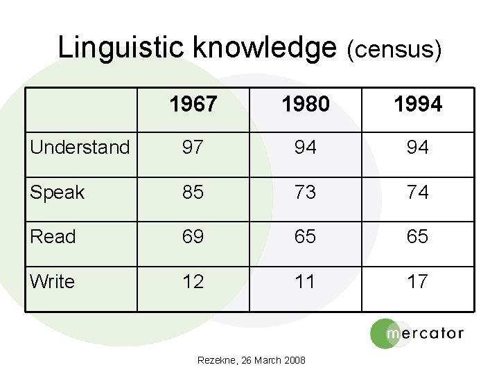 Linguistic knowledge (census) 1967 1980 1994 Understand 97 94 94 Speak 85 73 74