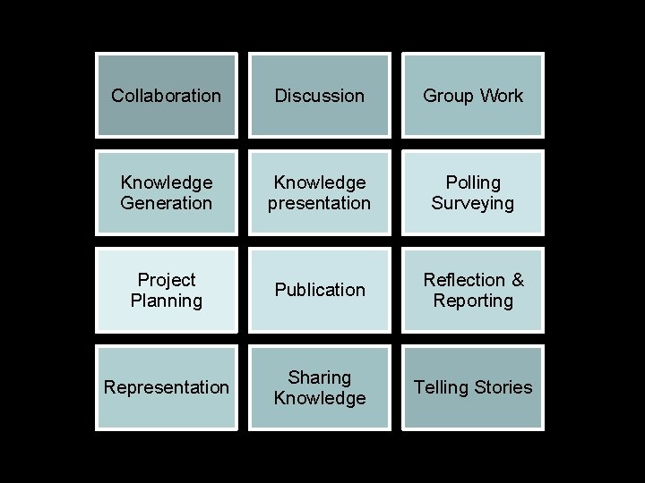 Collaboration Discussion Group Work Knowledge Generation Knowledge presentation Polling Surveying Project Planning Publication Reflection