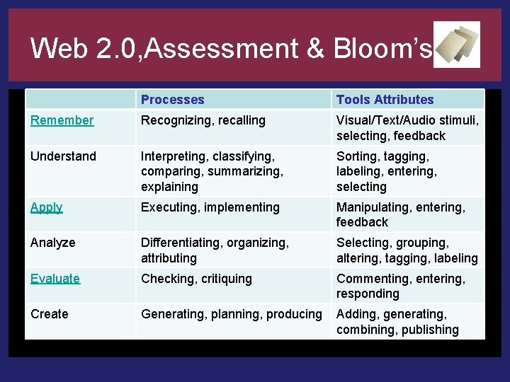 Web 2. 0, Assessment & Bloom’s Processes Tools Attributes Remember Recognizing, recalling Visual/Text/Audio stimuli,