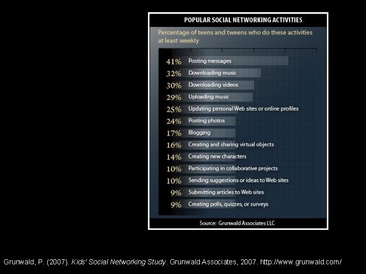 Grunwald, P. (2007). Kids' Social Networking Study. Grunwald Associates, 2007. http: //www. grunwald. com/