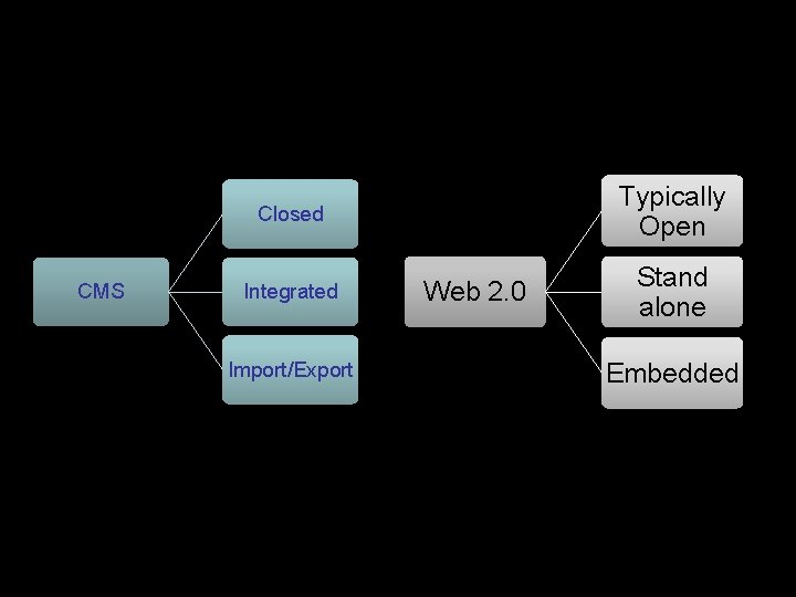 CMS Closed Typically Open Integrated Stand alone Import/Export Web 2. 0 Embedded 