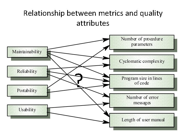 Relationship between metrics and quality attributes ? 