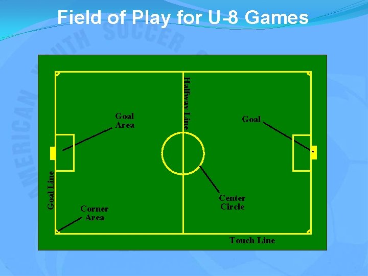 Field of Play for U-8 Games Goal Line Corner Area Halfway Line Goal Area