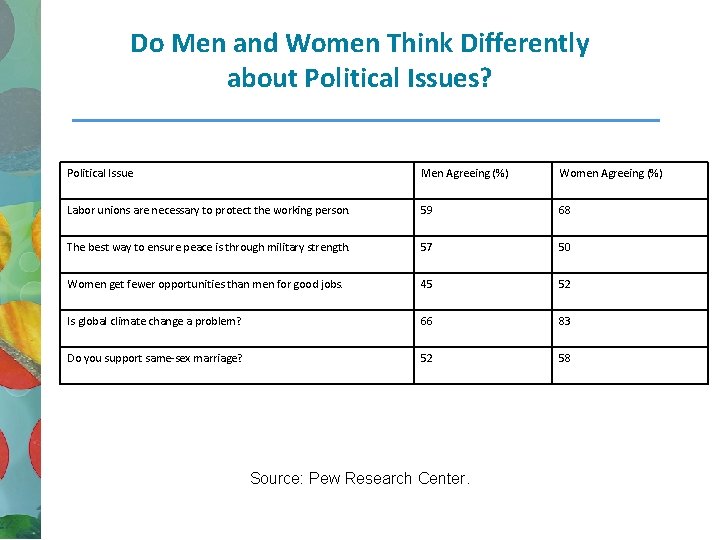 Do Men and Women Think Differently about Political Issues? Political Issue Men Agreeing (%)