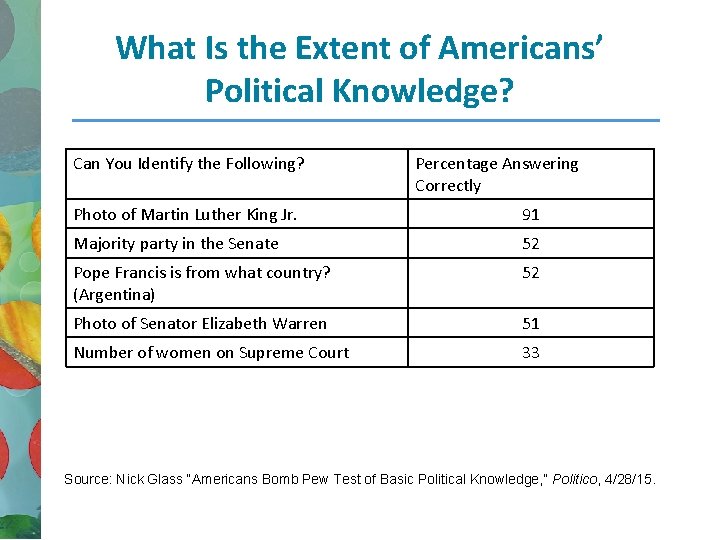What Is the Extent of Americans’ Political Knowledge? Can You Identify the Following? Percentage
