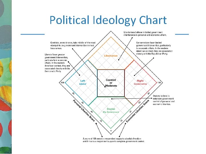 Political Ideology Chart 
