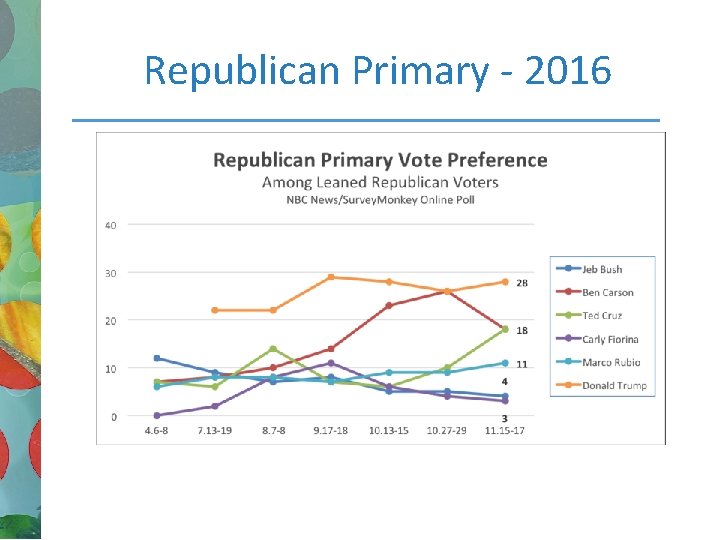 Republican Primary - 2016 