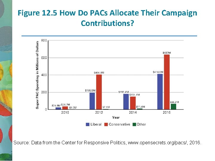Figure 12. 5 How Do PACs Allocate Their Campaign Contributions? Source: Data from the
