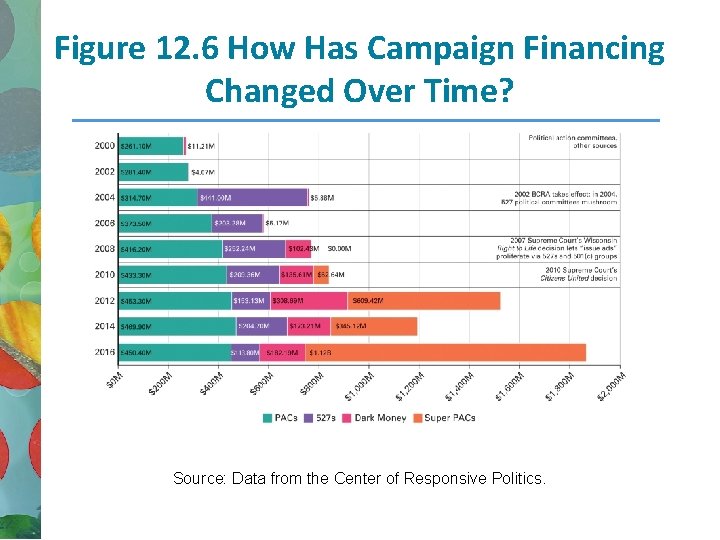 Figure 12. 6 How Has Campaign Financing Changed Over Time? Source: Data from the