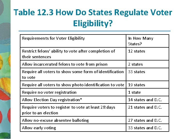 Table 12. 3 How Do States Regulate Voter Eligibility? Requirements for Voter Eligibility In
