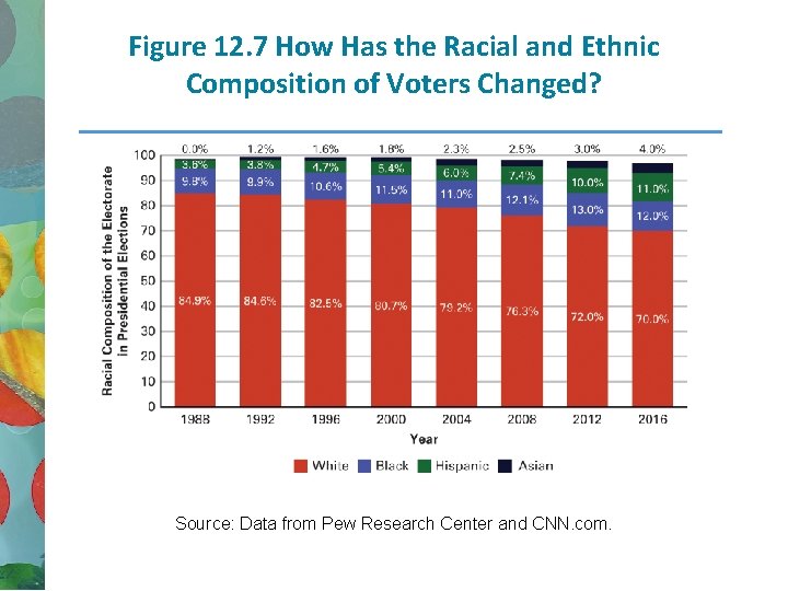 Figure 12. 7 How Has the Racial and Ethnic Composition of Voters Changed? Source: