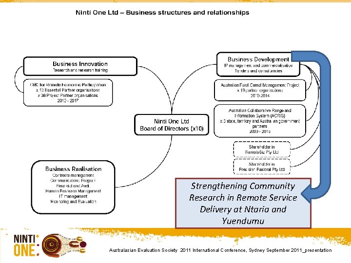 Strengthening Community Research in Remote Service Delivery at Ntaria and Yuendumu <Australasian Evaluation Society