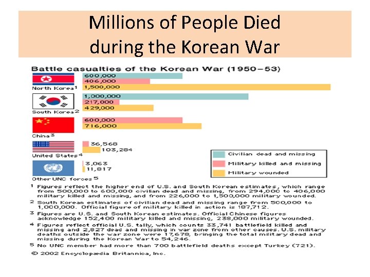 Millions of People Died during the Korean War 