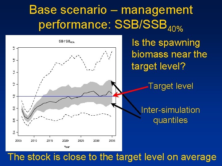 Base scenario – management performance: SSB/SSB 40% Is the spawning biomass near the target