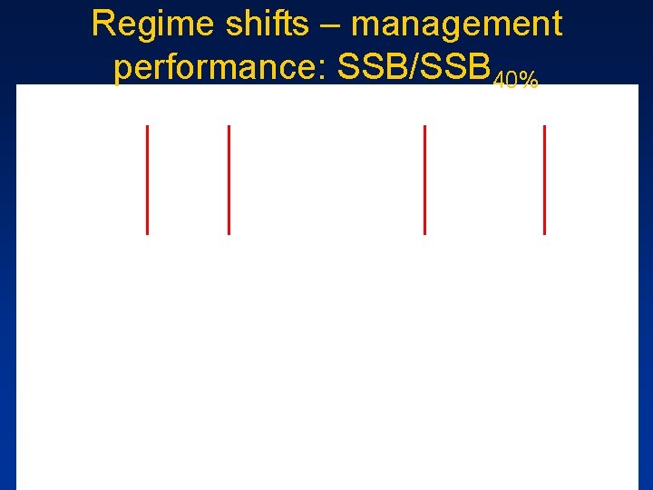 Regime shifts – management performance: SSB/SSB 40% 