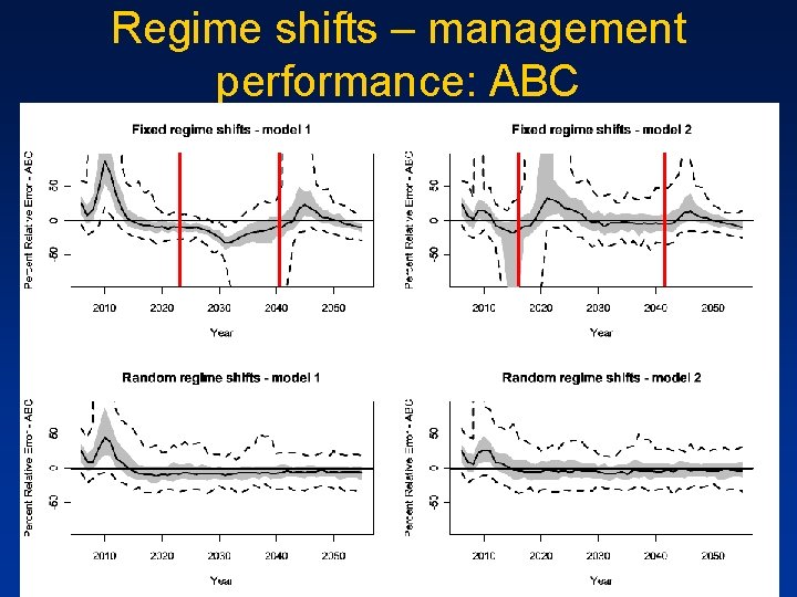 Regime shifts – management performance: ABC 