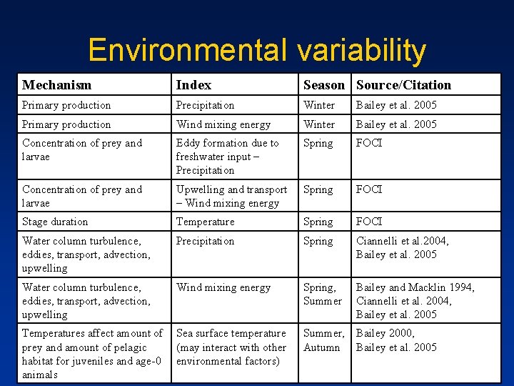 Environmental variability Mechanism Index Season Source/Citation Primary production Precipitation Winter Bailey et al. 2005