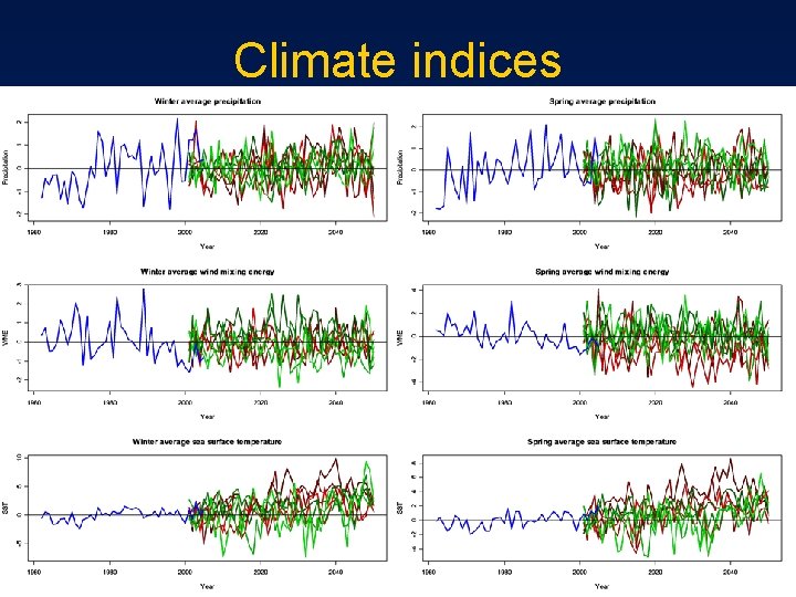 Climate indices 