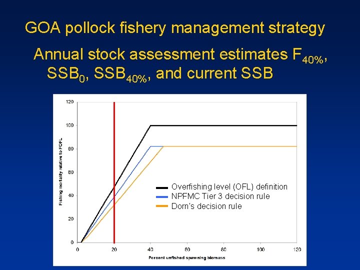 GOA pollock fishery management strategy Annual stock assessment estimates F 40%, SSB 0, SSB