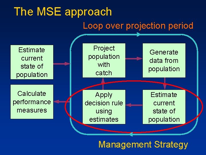 The MSE approach Loop over projection period Estimate current state of population Project population