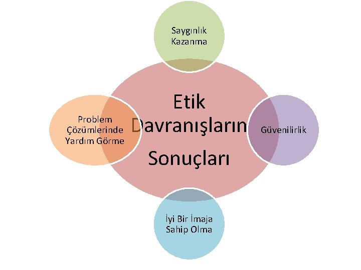 Saygınlık Kazanma Etik Problem Çözümlerinde Davranışların Yardım Görme Sonuçları İyi Bir İmaja Sahip Olma