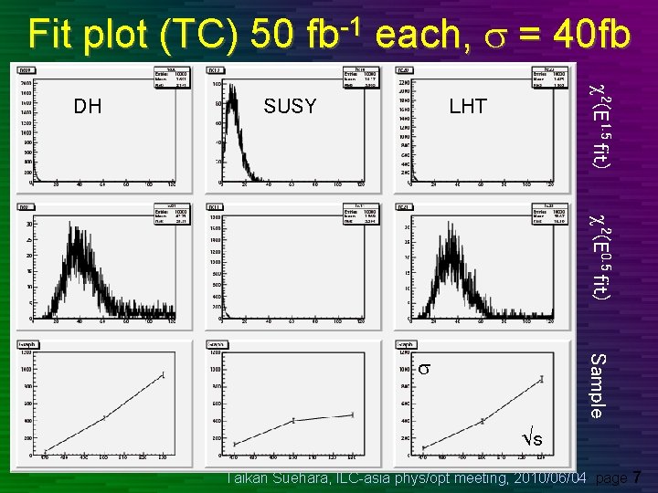 Fit plot (TC) 50 each, s = 40 fb SUSY c 2(E 1. 5