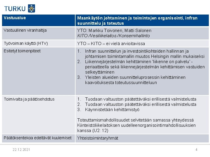 Vastuualue Maankäytön johtaminen ja toimintojen organisointi, infran suunnittelu ja toteutus Vastuullinen viranhaltija YTO: Markku Vastuualue Maankäytön johtaminen ja toimintojen organisointi, infran suunnittelu ja toteutus Vastuullinen viranhaltija YTO: Markku