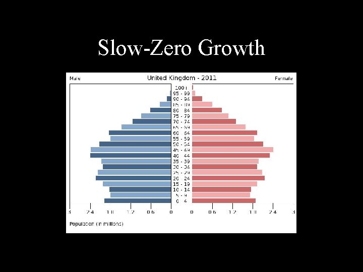 Slow-Zero Growth 