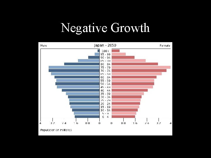 Negative Growth 