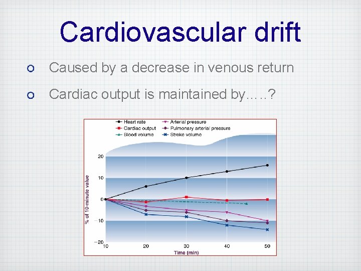 Cardiovascular drift Caused by a decrease in venous return Cardiac output is maintained by….