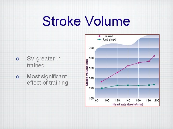 Stroke Volume SV greater in trained Most significant effect of training 