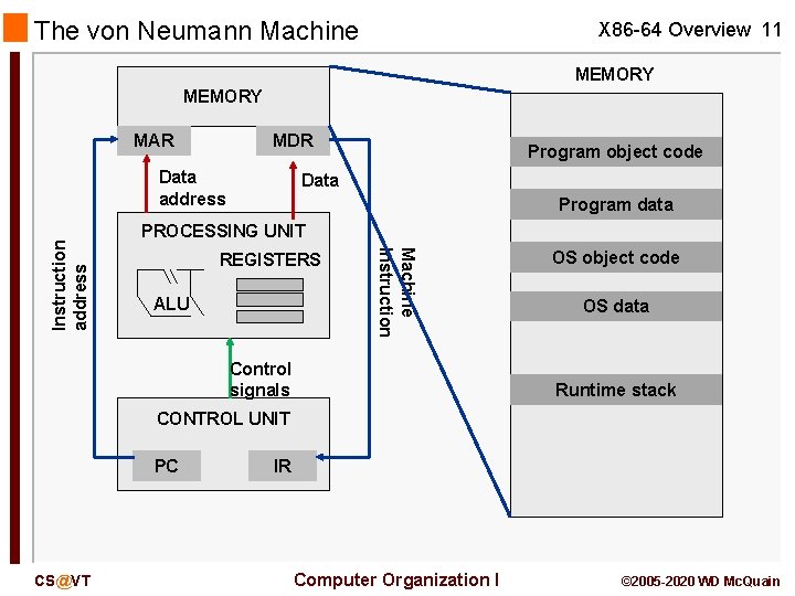 The von Neumann Machine X 86 -64 Overview 11 MEMORY MAR MDR Data Program