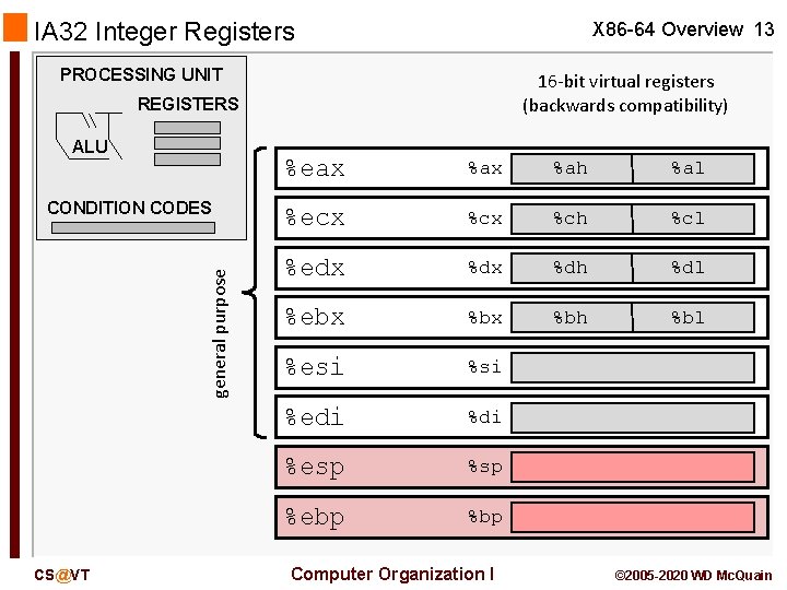 IA 32 Integer Registers X 86 -64 Overview 13 PROCESSING UNIT 16 -bit virtual