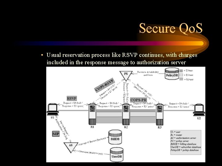 Secure Qo. S • Usual reservation process like RSVP continues, with charges included in