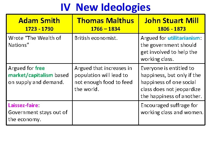 IV New Ideologies Adam Smith 1723 - 1790 Wrote “The Wealth of Nations” Thomas