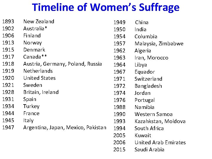 Timeline of Women’s Suffrage 1893 1902 1906 1913 1915 1917 1918 1919 1920 1921